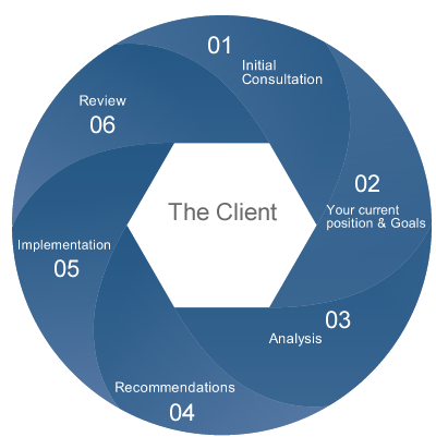 Financial Planning process